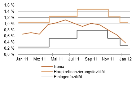Vor einer Zinssenkung? [Quelle: EZB]