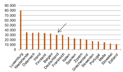 Abbildung: Deutschland nur Mittelmaß: Pro-Kopf-Einkommen im Euroraum in Euro [Quelle: EZB]