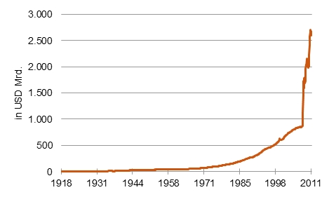 So etwas gab es noch nicht [Quelle: St. Louis Monetary Base]