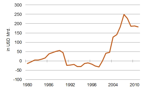 Saldo der deutschen Leistungsbilanz (Quelle: Bundesbank) Saldo der deutschen Leistungsbilanz (Quelle: Bundesbank)
