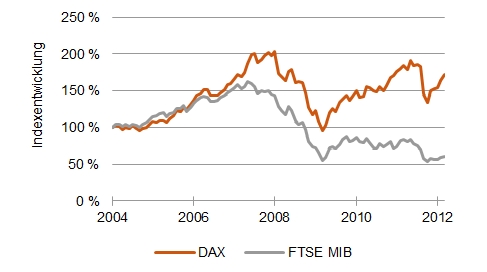 Aufholbedarf für italienische Aktien: DAX und FTSE MIB seit 2004 [ Quelle: Bloomberg]
