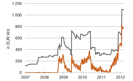 Die Liquidität kehrt zur EZB zurück: Längerfristige Refinanzierungsgeschäfte (grau) und Einlagenfazilität (orange) der EZB [Quelle: EZB]