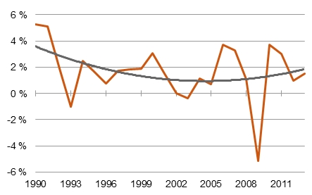Wieder leicht steigende Wachstumsraten: Zunahme des realen BIP in Deutschland gegenüber Vorjahr [Quelle: Bundesbank]