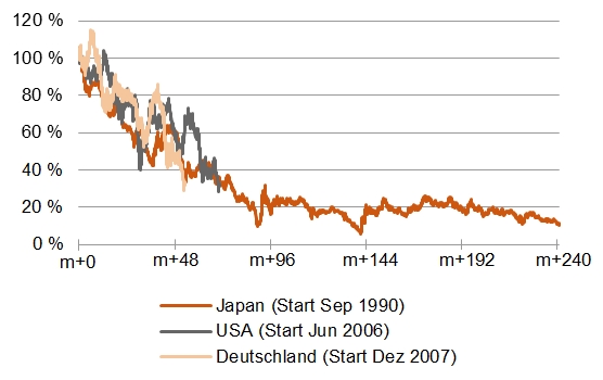Abbildung: Wie in Japan? Rendite 10-jähriger Staats-Bonds, indexiert
