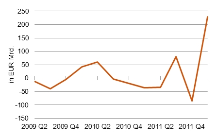 Geldflüsse zu deutschen Banken aus dem Ausland [Quelle: Bundesbank]
