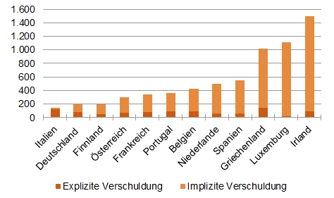 Staatsschulden im Vergleich in % des Bruttoinlandsproduktes 2010 [Quelle: Prof. Dr. Raffelhüschen, Stiftung Marktwirtschaft]