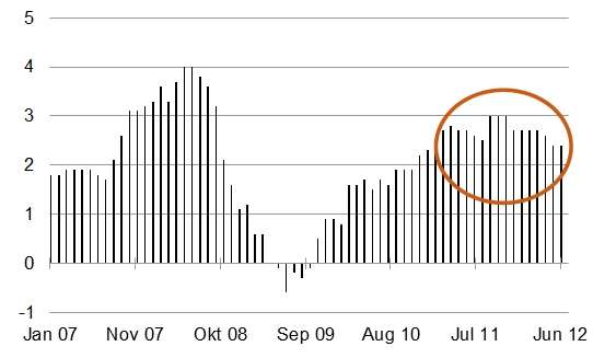 Die schönen Zeiten rückläufiger Inflation gehen zu Ende: Preissteigerung im Euroraum in % gegenüber dem Vorjahr [Quelle: EZB]