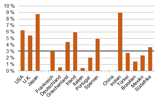 Abbildung: Konjunkturbereinigte öffentliche Defizite in Prozent des Bruttoinlandsprodukts [Quelle: IWF, 2012]