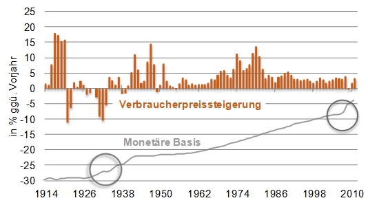 Geldmenge und Inflation in den USA: St. Louis Monetary Base und Verbraucherpreissteigerung [Quelle: Fred Data]