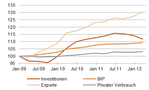 Differenzierte Nachfrageentwicklung, Deutschland, Januar 2009 = 100 [Quelle: Deutsche Bundesbank]