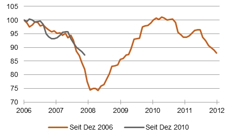 So wie 2009? ifo-Index seit Ende 2006 und seit Ende 2010, jeweils auf 100 indiziert [Quelle: ifo Institut]