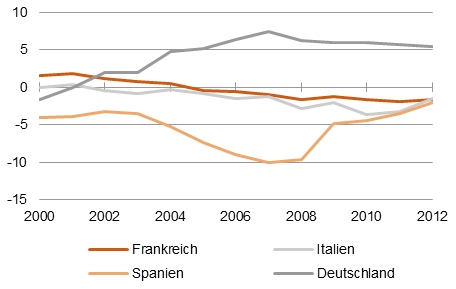 Frankreich: Es fehlt die Anpassung [Leistungsbilanzsalden in % des BIP, Quelle: IWF]