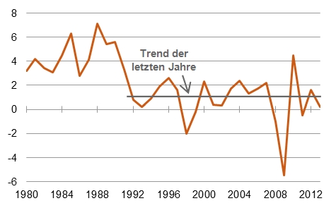Abbildung: Wieder mehr Wachstum in Japan? Reales Bruttoinlandsprodukt in % gegenüber Vorjahr [Quelle: IWF]