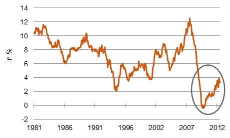 Wachstumsrate von M3 [Quelle: EZB]