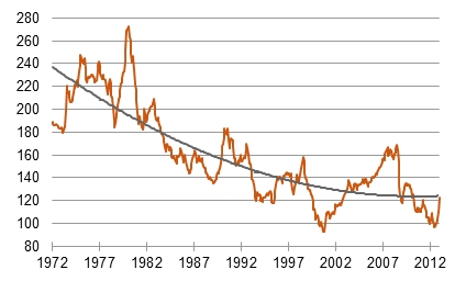 Manipulierter Yen? Euro/Yen, vor 1999 aus DM abgeleitet [Quelle: Bundesbank]
