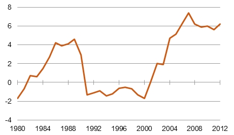 Für immer Überschüsse? Deutsche Leistungsbilanz in % des BIP [Quelle: IWF, 2012 vom Autor geschätzt]