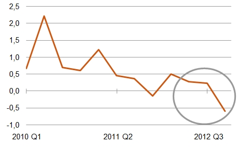 Sieht so die Konjunkturwende aus? Wachstum des realen BIP in Deutschland in % [Quelle: Bundesbank]