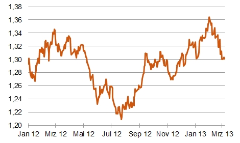 Abbildung: Rückschlag beim Euro: Euro/Dollar seit Anfang 2012 [Quelle: Bundesbank]