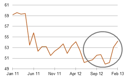 Stimmung in den USA wird besser: ISM-Index [Quelle: Fred Data]