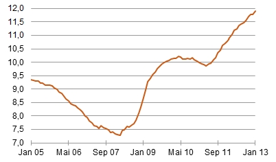 Steigende Arbeitslosigkeit: Arbeitslosenrate im Euroland in % [Quelle: EZB]