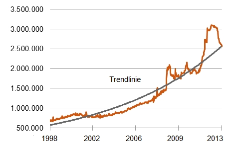 Der Liquiditätsüberhang ist weg: Bilanzsumme der EZB in Mio. Euro [Quelle: EZB]