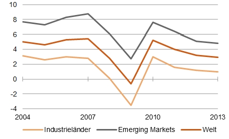 Wachstum verlangsamt sich: Zunahme des BIP in % gegenüber Vorjahr [Quelle: IWF, 2013 eigene Schätzung]