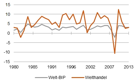 Langsamer wachsender Welthandel: Welthandel und Weltproduktion, preisbereinigt in Prozent gegenüber Vorjahr (Quelle: IWF, 2013 eigene Schätzung)