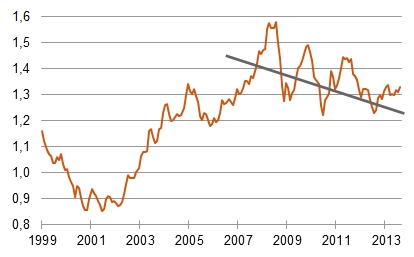 Euro im Abwärtstrend, Euro/Dollar, monatlich [Quelle: Bundesbank]