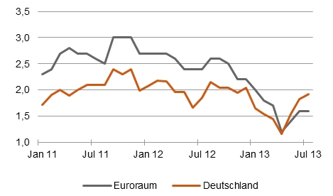 Zunehmende Inflation: Preissteigerungsrate in % gegenüber Vorjahr [Quelle: Bundesbank, EZB]