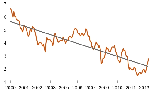 Trend zu niedrigen Zinsen gebrochen: Rendite 10-jähriger US-Treasuries in % [Quelle: Riksbank]