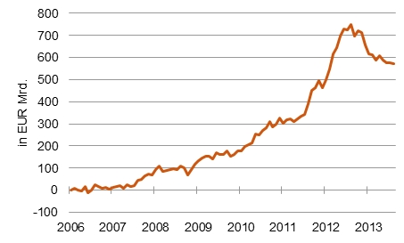 Rückläufige Target-Salden: Forderungen der Bundesbank an das Eurosystem [Quelle: ifo Institut]