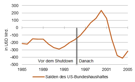 Umkehr im US-Bundeshaushalt [Quelle: Federal Reserve of St. Louis]  