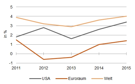 Konjunkturaufschwung: Wachstum des BIP in % ggü. Vorjahr [Quelle: IWF]