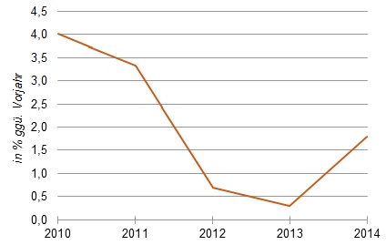 Zurück zur Normalität? Zunahme des realen BIP in Deutschland [Quelle: Gemeinschaftsgutachten der Forschungsinstitute]