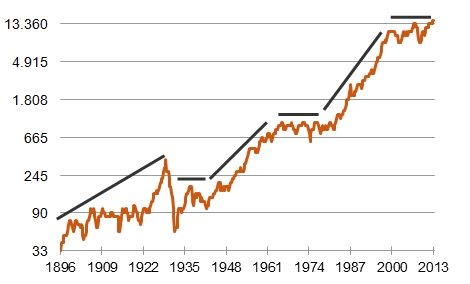 Superzyklen am Aktienmarkt: Dow Jones USA, log. Maßstab [Quelle: Federal Reserve St. Louis]
