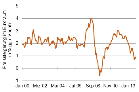 Bald Deflation? [Quelle: EZB]