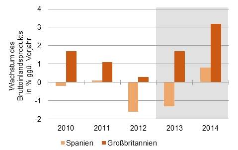 Zwei Wachstums-Champions [Quelle: IWF, 2013/2014 eigene Schätzung]