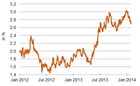 Rendite 10-jähriger US Treasuries [Quelle: Fred]