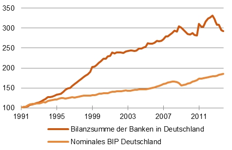 Blase in der Finanzwirtschaft? 1991 = 100 [Quelle: Bundesbank]