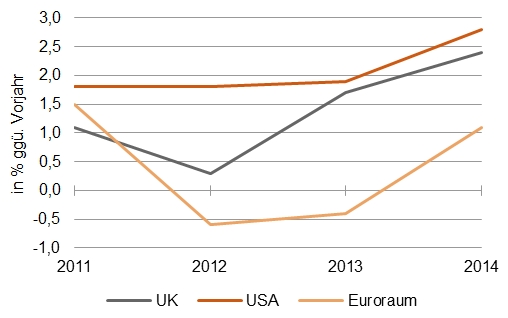 Die Goldlöckchen-Wirtschaft: Wachstumsraten des realen BIP [Quelle: IWF]
