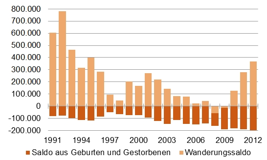 Natürliche Bevölkerungsbewegungen und Wanderungssalden von 1991 – 2012 [Quelle: Statistisches Bundesamt (2012)]