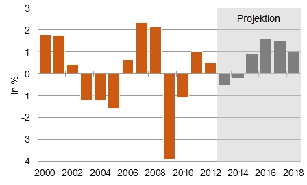 Produktionslücke: Relation zum Produktionspotenzial [Quellen: Statistisches Bundesamt, Berechnungen und Projektionen der Institute, Gemeinschaftsgutachten Herbst 2013]