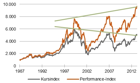 Geht's hoch oder geht's runter? Kurs- vs. Performance-Index beim DAX [Quelle: Bundesbank]