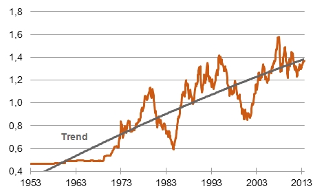 Dollarkurs in den letzten 60 Jahren: Euro/Dollar, bis 1999 aus DM abgeleitet [Quelle: Bundesbank]