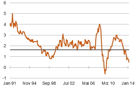 "Lowflation" in Europa, Verbraucherpreise in % ggü. Vorjahr [Quelle: EZB]