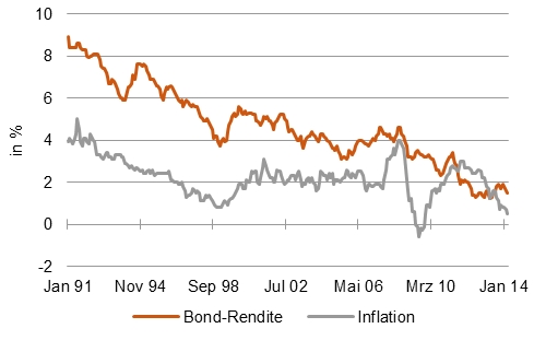 Zins und Inflation: Rendite 10-jähriger Bundesanleihen und Zunahme der Verbraucherpreise im Euroraum [Quelle: Bundesbank, EZB]