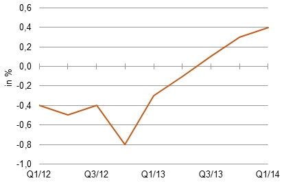 Wachstumsdynamik in Spanien: Reales BIP in % ggü.Vorquartal [Quelle: Eurostat]