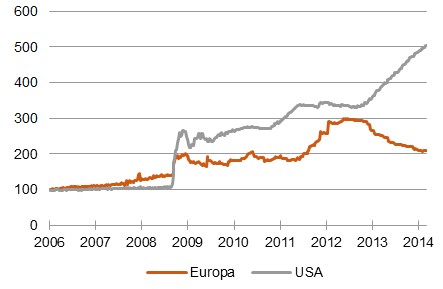 Geldmengen-Paradox: Bilanzsumme der Notenbanken USA und Euroraum [Anfang 2006 = 100; Quelle: EZB, Fed]