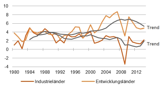 Der Vorsprung schrumpft wieder: Wachstumsraten von Industrie- und Entwicklungsländern in % [Quelle: IWF]
