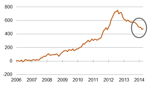 Rückläufige Target-Salden: Bundesbank gegenüber dem Eurosystem in EUR Mrd. [Quelle: ifo]